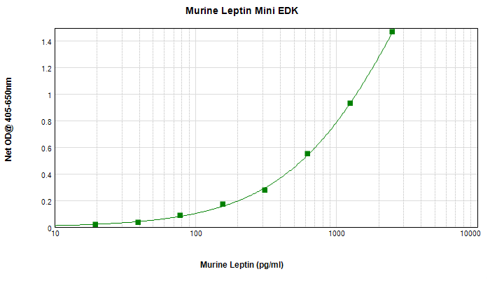 Murine Leptin Mini ABTS ELISA Kit graph